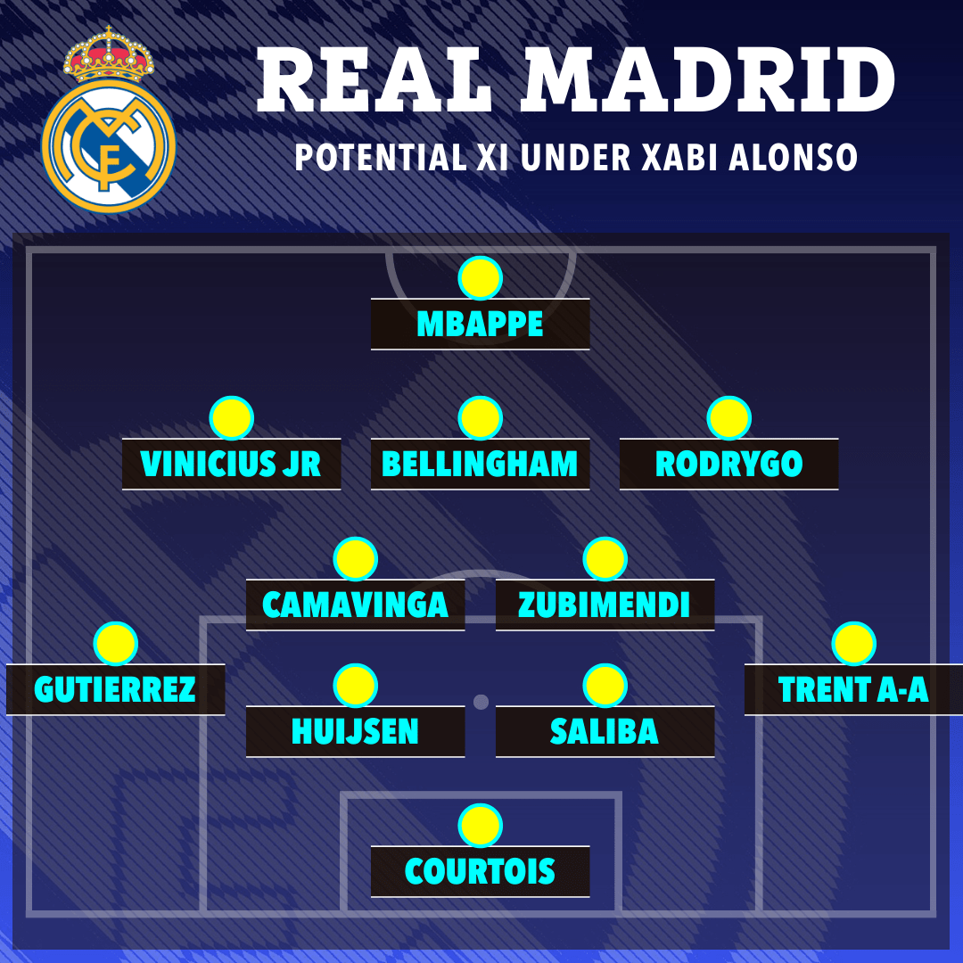 Real Madrid thi đấu với đội hình nào dưới thời Xabi Alonso? - Ảnh 2