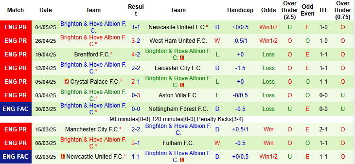 Soi kèo góc Wolves vs Brighton, 21h00 ngày 10/5 - Ảnh 2