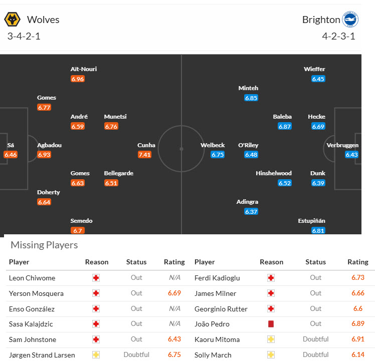 Soi kèo góc Wolves vs Brighton, 21h00 ngày 10/5 - Ảnh 4