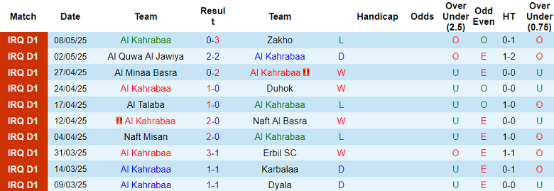 Nhận định, soi kèo Al Kahrabaa vs Al Qasim, 22h00 ngày 12/5: Cửa dưới ‘ghi điểm’ - Ảnh 1