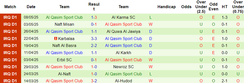 Nhận định, soi kèo Al Kahrabaa vs Al Qasim, 22h00 ngày 12/5: Cửa dưới ‘ghi điểm’ - Ảnh 2