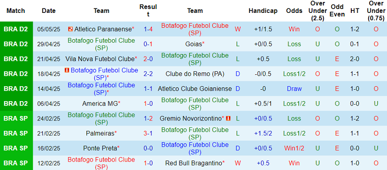 Nhận định, soi kèo Botafogo SP vs Athletic Club MG, 05h00 ngày 13/5: Bắt nạt ‘lính mới’ - Ảnh 1
