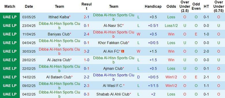 Nhận định, soi kèo Dibba Al-Hisn vs Al Wahda, 21h10 ngày 12/5: Chấp nhận số phận - Ảnh 1