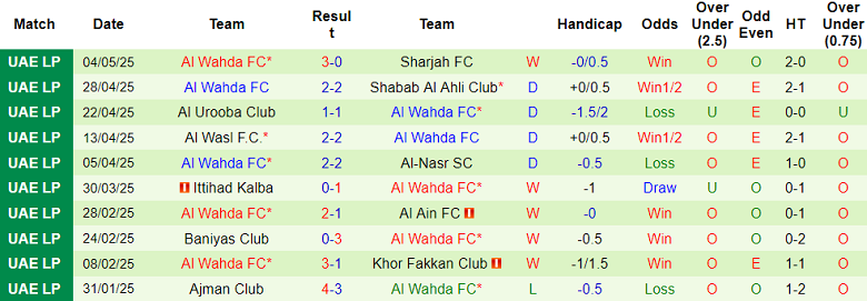 Nhận định, soi kèo Dibba Al-Hisn vs Al Wahda, 21h10 ngày 12/5: Chấp nhận số phận - Ảnh 2