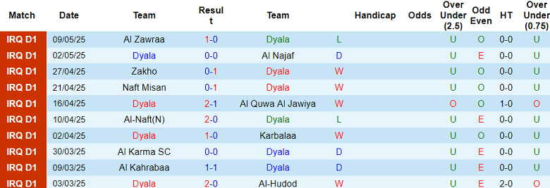 Nhận định, soi kèo Dyala vs Erbil, 22h00 ngày 12/5: Khác biệt động lực - Ảnh 1