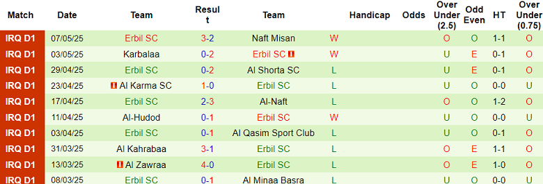 Nhận định, soi kèo Dyala vs Erbil, 22h00 ngày 12/5: Khác biệt động lực - Ảnh 2