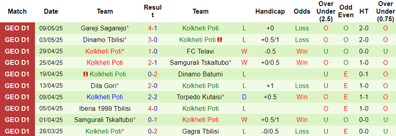Nhận định, soi kèo Gagra vs Kolkheti Poti, 22h00 ngày 12/5: Nối dài ngày vui - Ảnh 2