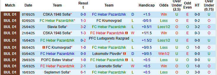 Nhận định, soi kèo Hebar Pazardzhik vs Lokomotiv Plovdiv, 19h30 ngày 11/5: Không còn động lực - Ảnh 2
