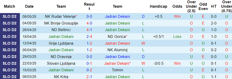 Nhận định, soi kèo Jadran Dekani vs Triglav, 22h00 ngày 12/5 - Ảnh 1