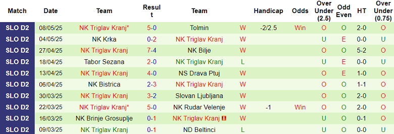 Nhận định, soi kèo Jadran Dekani vs Triglav, 22h00 ngày 12/5 - Ảnh 2