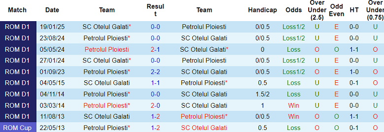 Nhận định, soi kèo Petrolul vs Otelul, 22h00 ngày 12/5: Tin vào cửa dưới - Ảnh 3