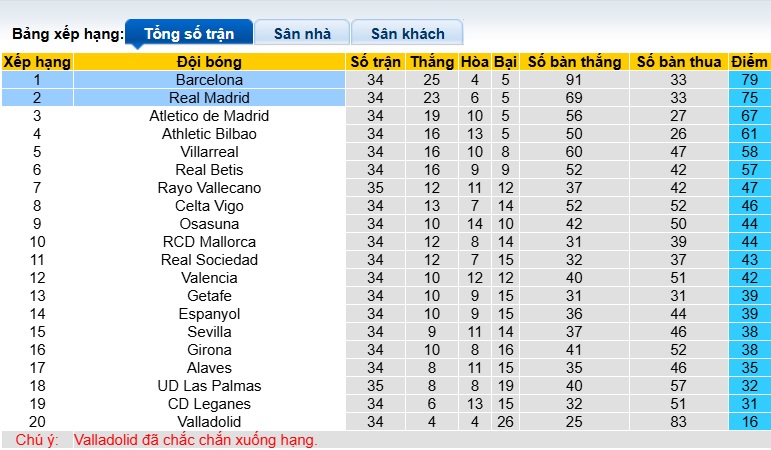 Siêu máy tính dự đoán Barca vs Real Madrid, 21h15 ngày 11/5 - Ảnh 1