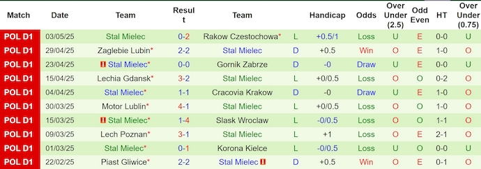 Nhận định, soi kèo Puszcza Niepołomice vs Stal Mielec, 0h00 ngày 13/5: Cuộc chiến vì danh dự - Ảnh 3
