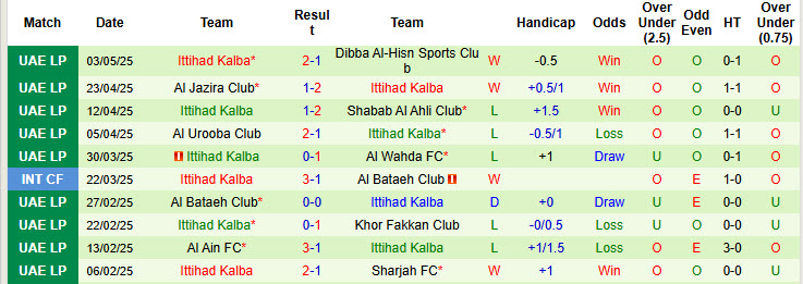 Nhận định, soi kèo Ajman Club vs Ittihad Kalba, 00h00 ngày 14/5: Đá nhanh còn nghỉ - Ảnh 3