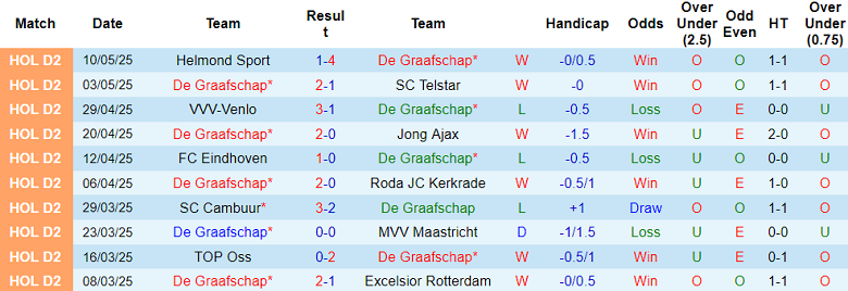 Nhận định, soi kèo De Graafschap vs Dordrecht, 02h00 ngày 14/5: Khó cho cửa dưới - Ảnh 1