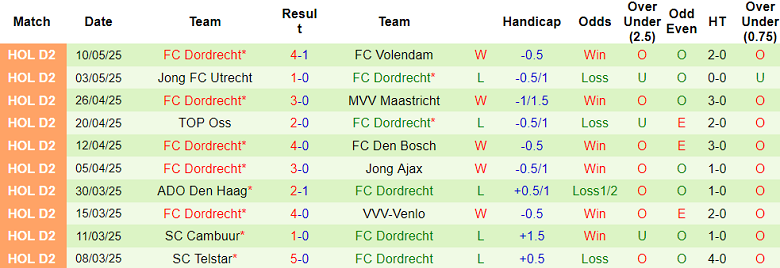 Nhận định, soi kèo De Graafschap vs Dordrecht, 02h00 ngày 14/5: Khó cho cửa dưới - Ảnh 2