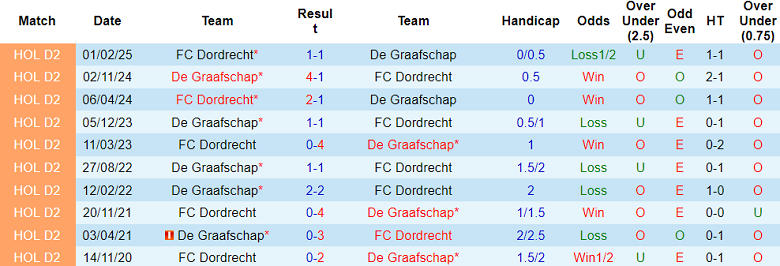 Nhận định, soi kèo De Graafschap vs Dordrecht, 02h00 ngày 14/5: Khó cho cửa dưới - Ảnh 3