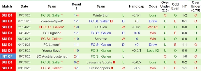 Nhận định, soi kèo FC Sion vs St. Gallen, 1h30 ngày 14/5: Nối mạch bất bại - Ảnh 3