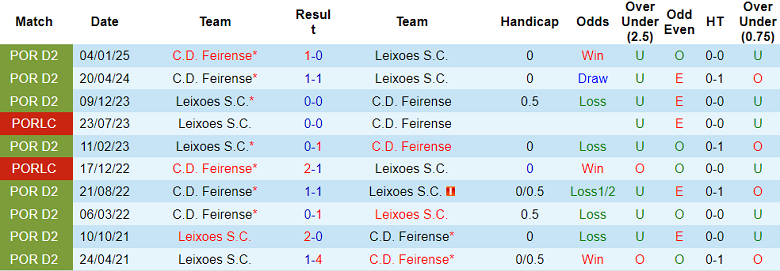 Nhận định, soi kèo Leixoes vs Feirense, 02h15 ngày 15/5: Đối thủ khó chịu - Ảnh 3