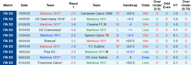 Nhận định, soi kèo Mantova vs Catanzaro, 01h30 ngày 14/5: Bảo vệ thành quả - Ảnh 1