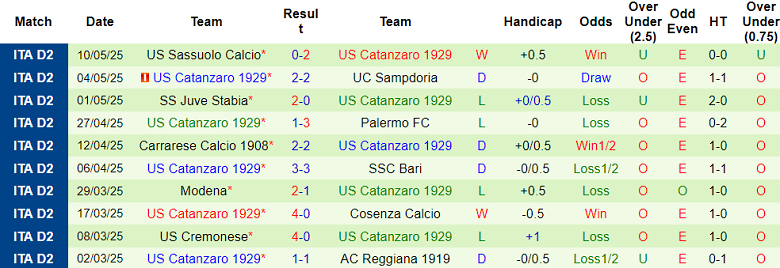 Nhận định, soi kèo Mantova vs Catanzaro, 01h30 ngày 14/5: Bảo vệ thành quả - Ảnh 2