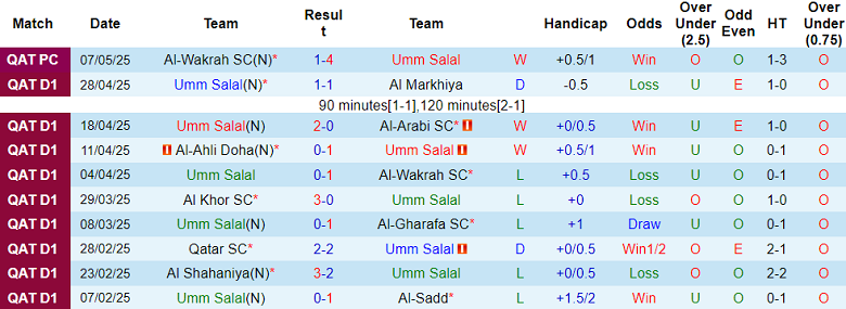 Nhận định, soi kèo Umm Salal vs Al Shamal, 20h15 ngày 13/5: Cửa trên ‘ghi điểm’ - Ảnh 1