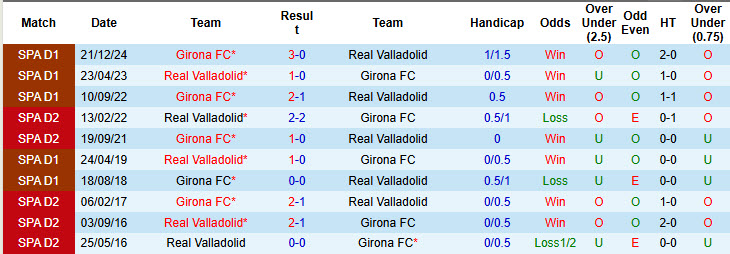 Soi kèo góc Valladolid vs Girona, 00h00 ngày 14/5 - Ảnh 3