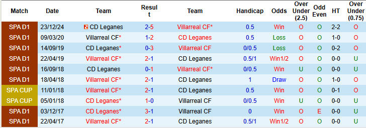Soi kèo góc Villarreal vs Leganes, 00h00 ngày 15/5 - Ảnh 3