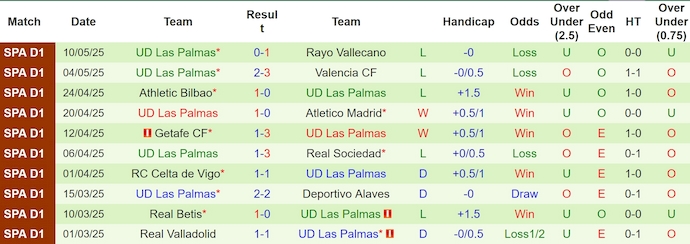 Soi kèo phạt góc Sevilla vs Las Palmas, 2h30 ngày 14/5 - Ảnh 2