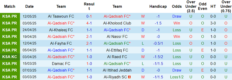Nhận định, soi kèo Al Qadsiah vs Al Wehda, 22h55 ngày 15/5: Cửa trên ‘ghi điểm’ - Ảnh 1