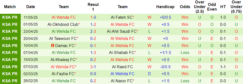 Nhận định, soi kèo Al Qadsiah vs Al Wehda, 22h55 ngày 15/5: Cửa trên ‘ghi điểm’ - Ảnh 2