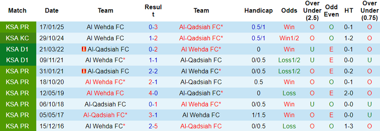 Nhận định, soi kèo Al Qadsiah vs Al Wehda, 22h55 ngày 15/5: Cửa trên ‘ghi điểm’ - Ảnh 3