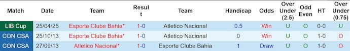 Nhận định, soi kèo Atletico Nacional vs Bahia, 5h00 ngày 15/5: Đánh chiếm ngôi đầu - Ảnh 4