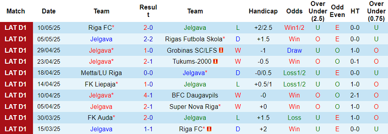 Nhận định, soi kèo Jelgava vs Auda, 22h00 ngày 15/5: Tìm lại niềm vui - Ảnh 1
