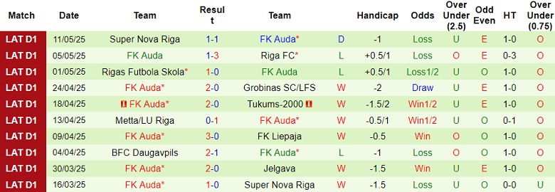 Nhận định, soi kèo Jelgava vs Auda, 22h00 ngày 15/5: Tìm lại niềm vui - Ảnh 2