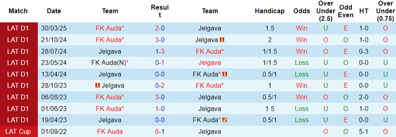 Nhận định, soi kèo Jelgava vs Auda, 22h00 ngày 15/5: Tìm lại niềm vui - Ảnh 3