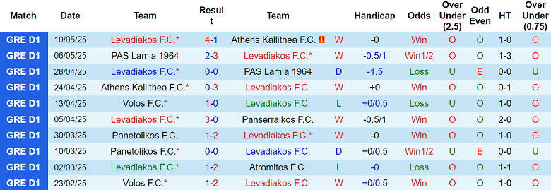 Nhận định, soi kèo Levadiakos vs Panetolikos, 22h00 ngày 14/5: Tin vào cửa dưới - Ảnh 1