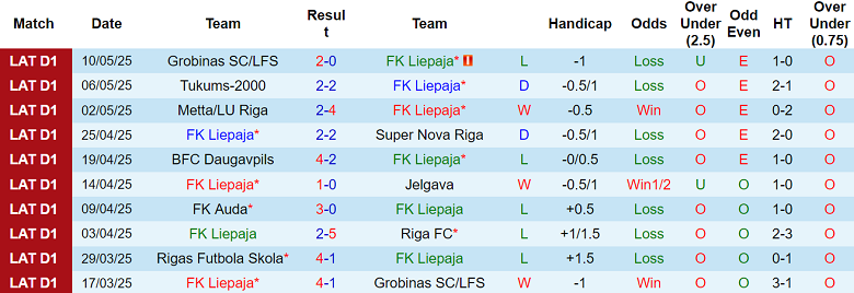 Nhận định, soi kèo Liepaja vs Rigas Futbola Skola, 22h00 ngày 14/5: Khó tránh thất bại - Ảnh 1