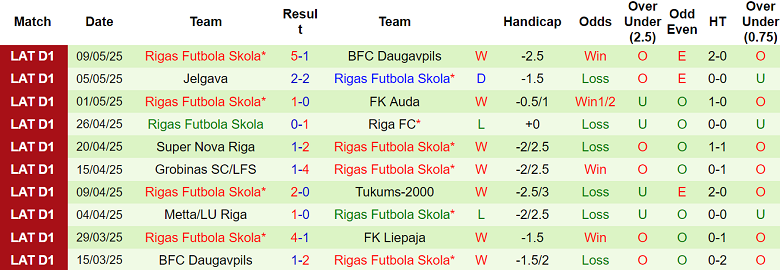 Nhận định, soi kèo Liepaja vs Rigas Futbola Skola, 22h00 ngày 14/5: Khó tránh thất bại - Ảnh 2