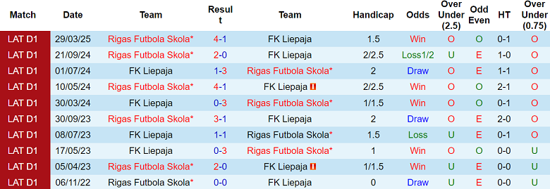 Nhận định, soi kèo Liepaja vs Rigas Futbola Skola, 22h00 ngày 14/5: Khó tránh thất bại - Ảnh 3