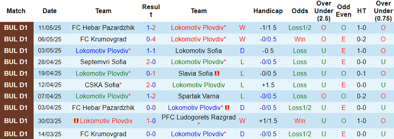Nhận định, soi kèo Lokomotiv Plovdiv vs Botev Vratsa, 21h45 ngày 15/5: Khó cho cửa dưới - Ảnh 1