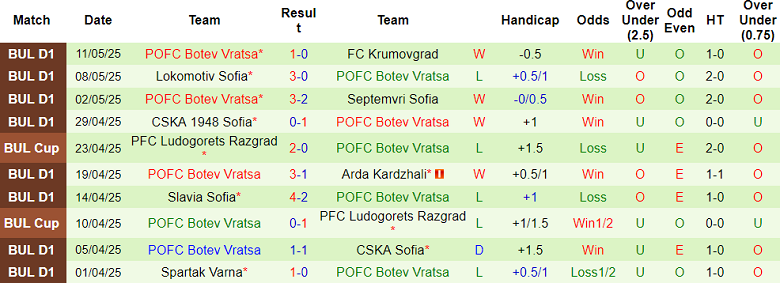 Nhận định, soi kèo Lokomotiv Plovdiv vs Botev Vratsa, 21h45 ngày 15/5: Khó cho cửa dưới - Ảnh 2