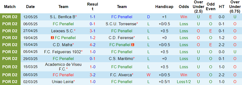 Nhận định, soi kèo Penafiel vs Chaves, 00h45 ngày 16/5: Khó tin cửa trên - Ảnh 1