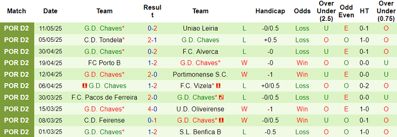 Nhận định, soi kèo Penafiel vs Chaves, 00h45 ngày 16/5: Khó tin cửa trên - Ảnh 2