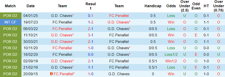 Nhận định, soi kèo Penafiel vs Chaves, 00h45 ngày 16/5: Khó tin cửa trên - Ảnh 3