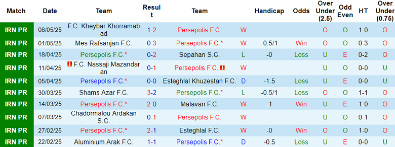 Nhận định, soi kèo Persepolis vs Havadar, 21h30 ngày 15/5: Nỗ lực tới cùng - Ảnh 1