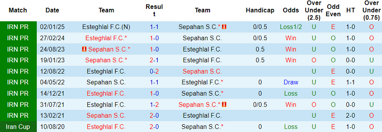 Nhận định, soi kèo Sepahan vs Esteghlal FC, 21h30 ngày 15/5: Mệnh lệnh phải thắng - Ảnh 3