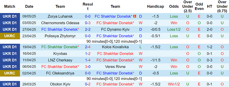 Nhận định, soi kèo Shakhtar Donetsk vs Dynamo Kyiv, 22h30 ngày 14/5: Thiên đường thứ 14 - Ảnh 1
