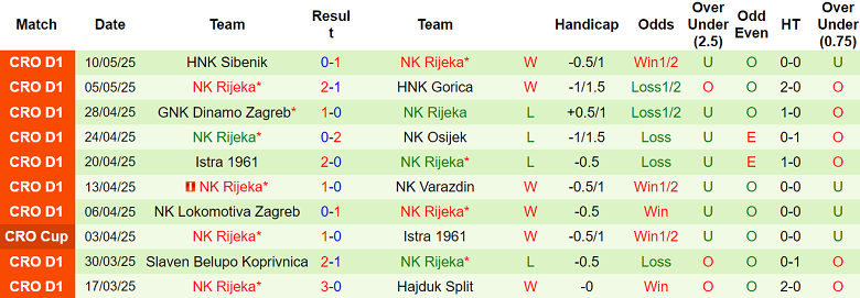 Nhận định, soi kèo Slaven Belupo vs Rijeka, 23h00 ngày 14/5: Cửa trên thắng thế - Ảnh 2