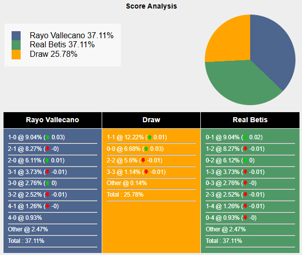 Nhận định, soi kèo Vallecano vs Real Betis, 00h00 ngày 16/5: Tiếp tục sảy chân - Ảnh 7